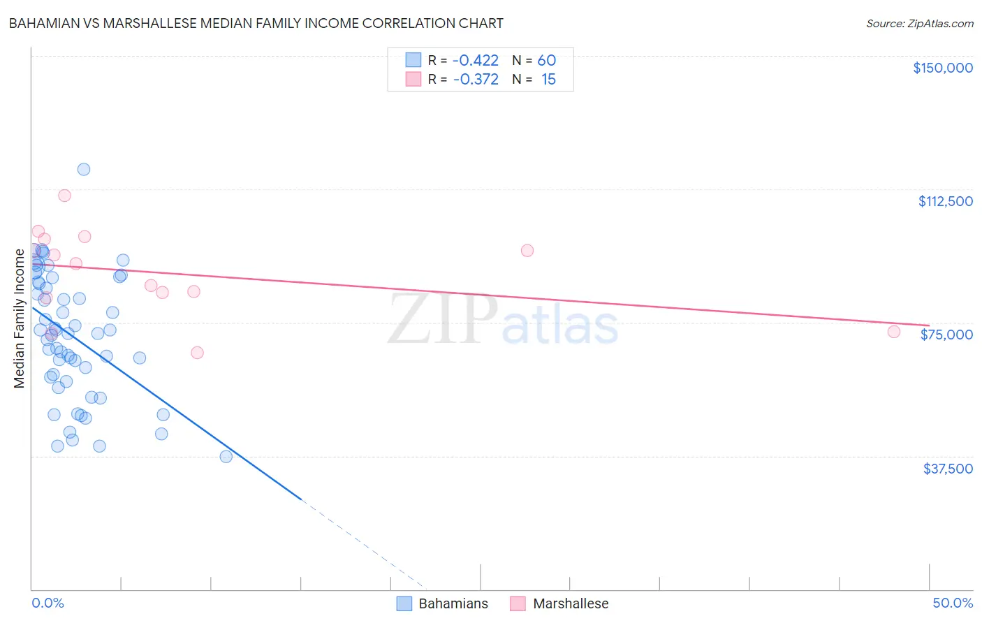 Bahamian vs Marshallese Median Family Income