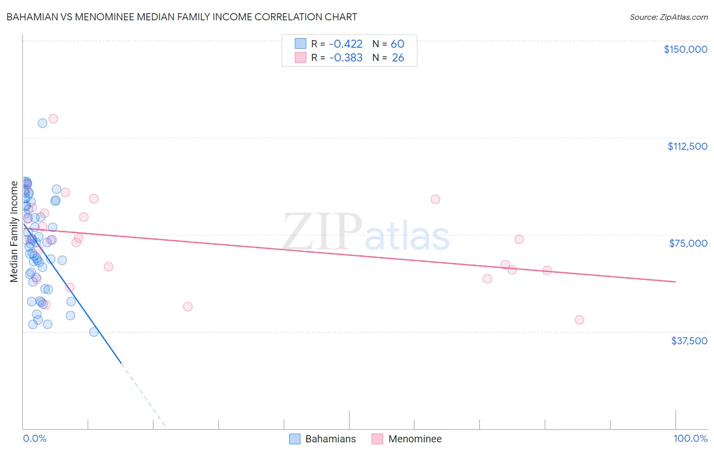 Bahamian vs Menominee Median Family Income
