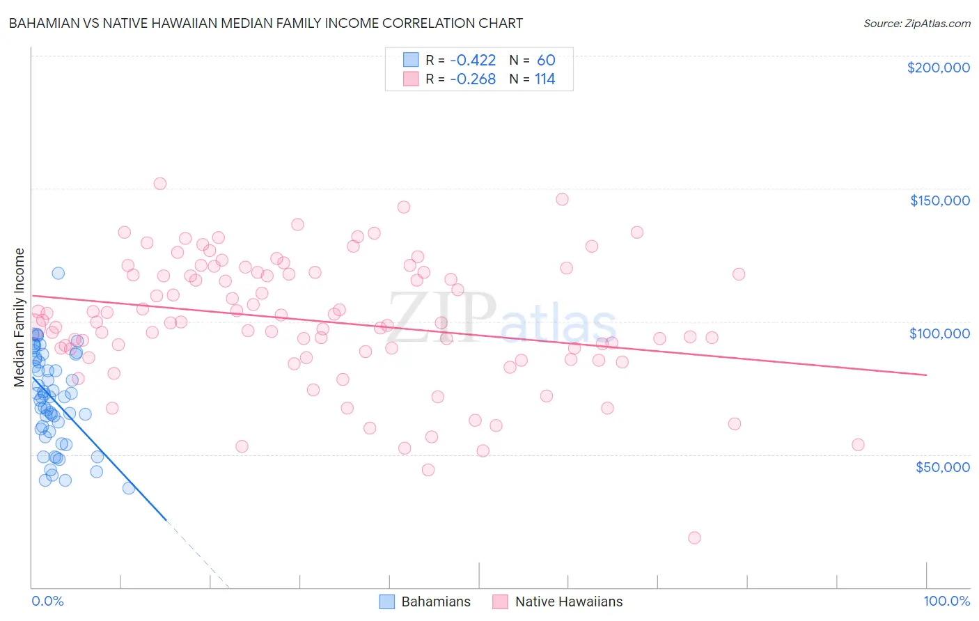 Bahamian vs Native Hawaiian Median Family Income