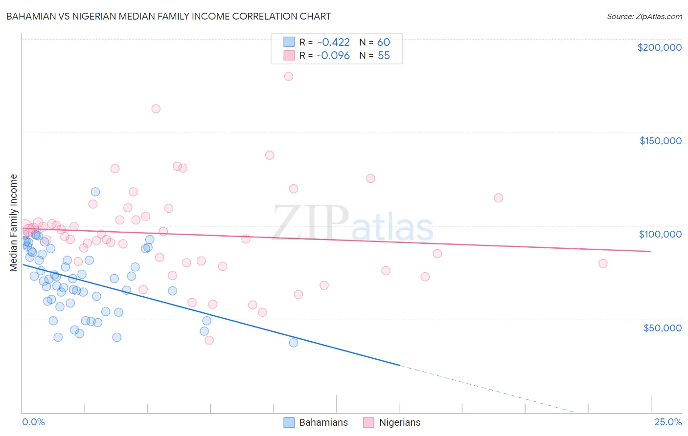 Bahamian vs Nigerian Median Family Income