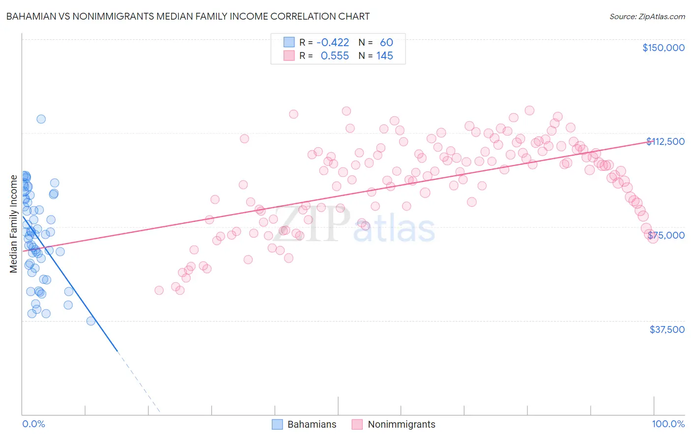 Bahamian vs Nonimmigrants Median Family Income