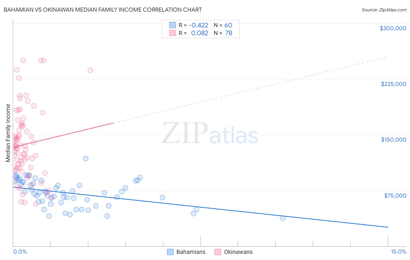 Bahamian vs Okinawan Median Family Income