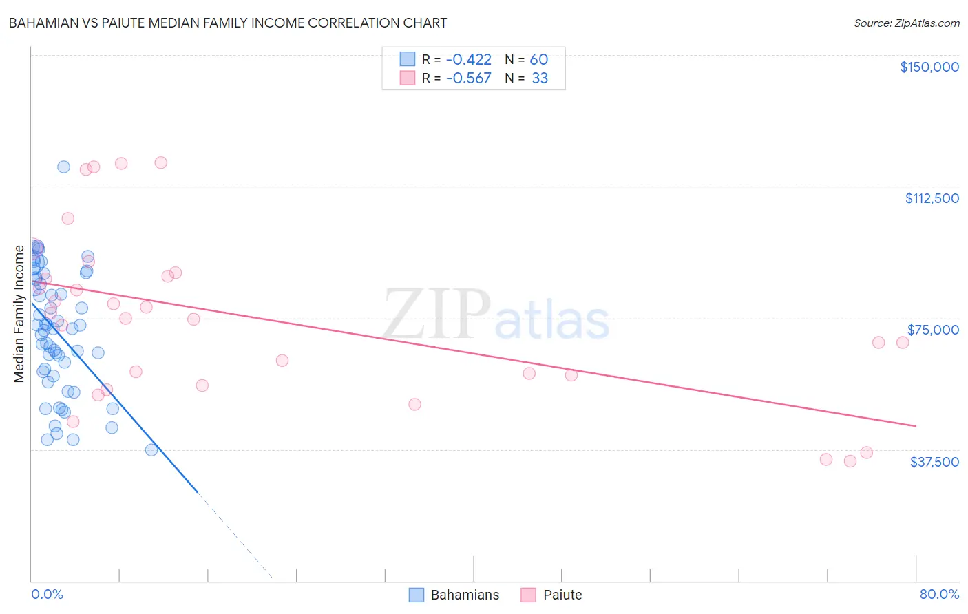 Bahamian vs Paiute Median Family Income