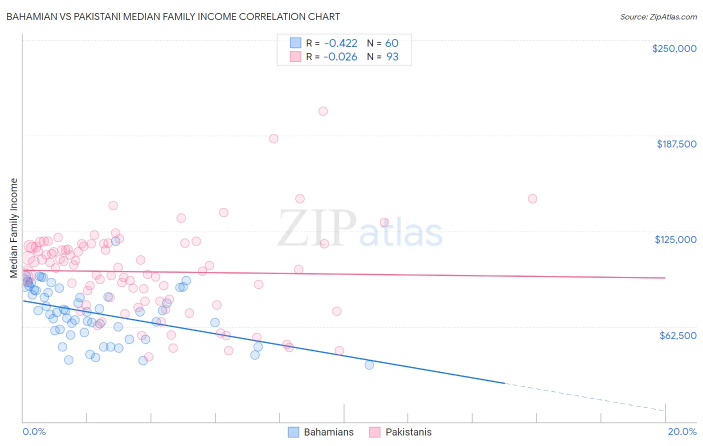 Bahamian vs Pakistani Median Family Income