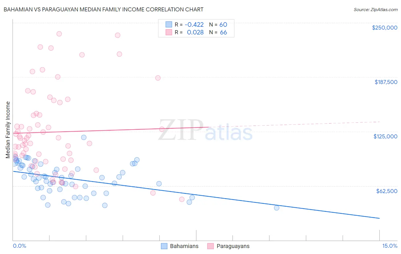 Bahamian vs Paraguayan Median Family Income