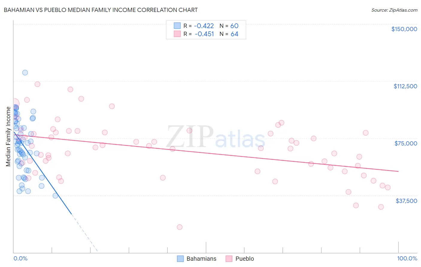 Bahamian vs Pueblo Median Family Income