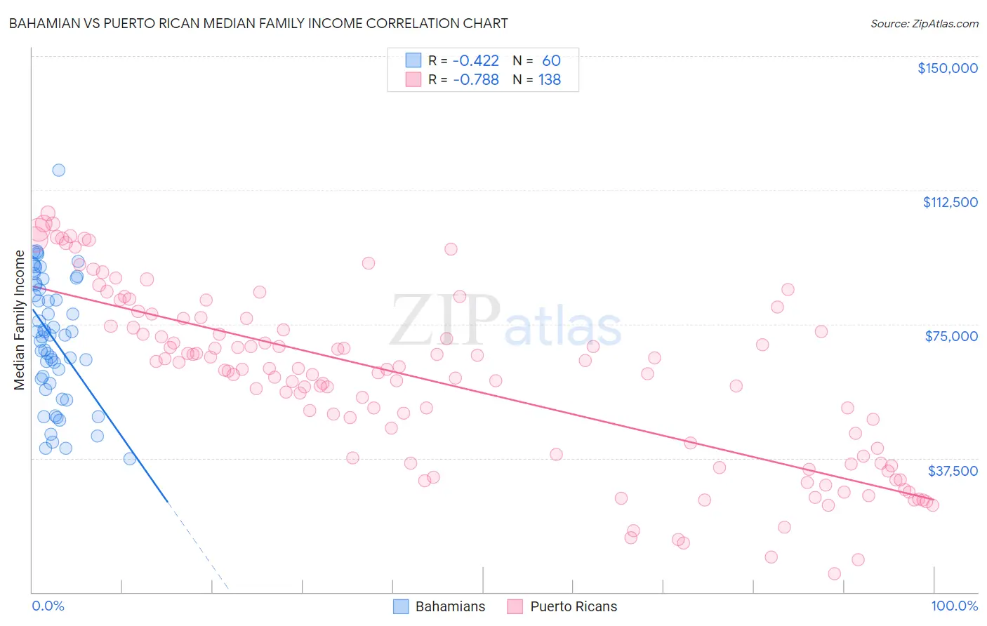Bahamian vs Puerto Rican Median Family Income