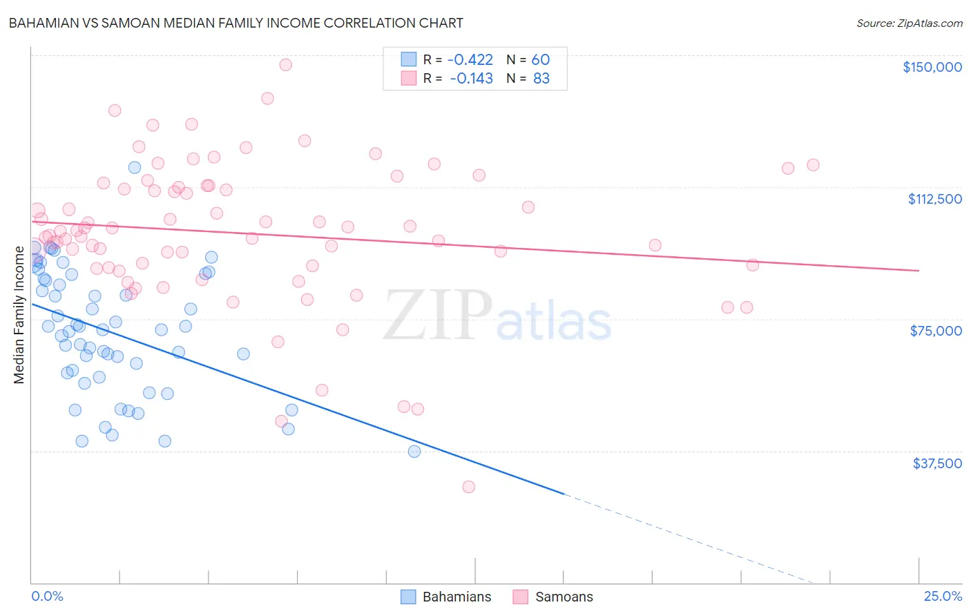 Bahamian vs Samoan Median Family Income