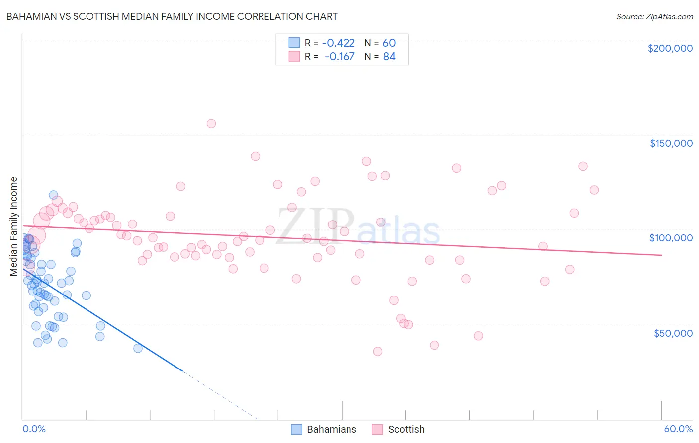 Bahamian vs Scottish Median Family Income