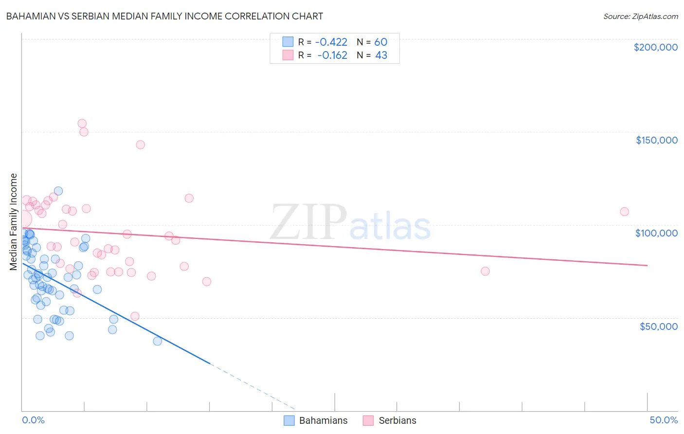 Bahamian vs Serbian Median Family Income