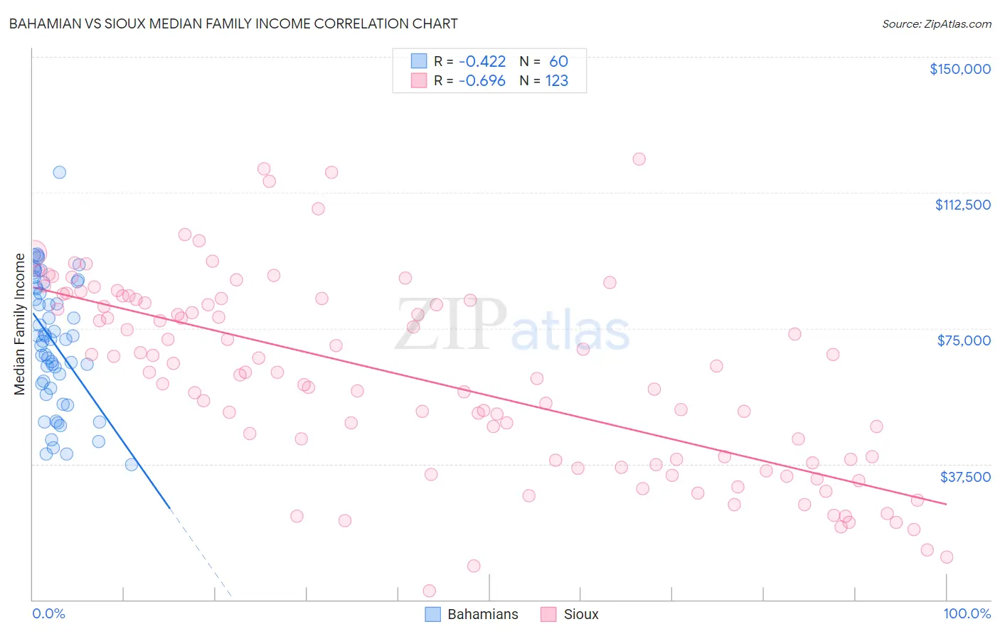 Bahamian vs Sioux Median Family Income