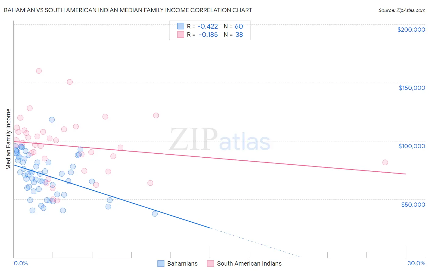 Bahamian vs South American Indian Median Family Income