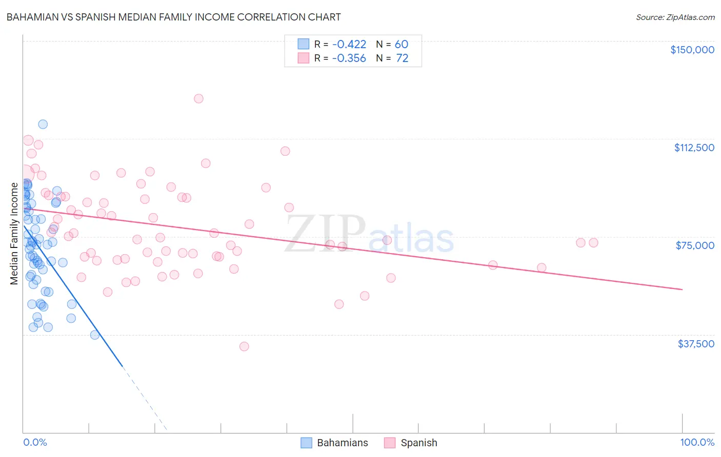 Bahamian vs Spanish Median Family Income