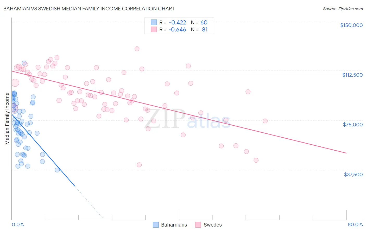 Bahamian vs Swedish Median Family Income