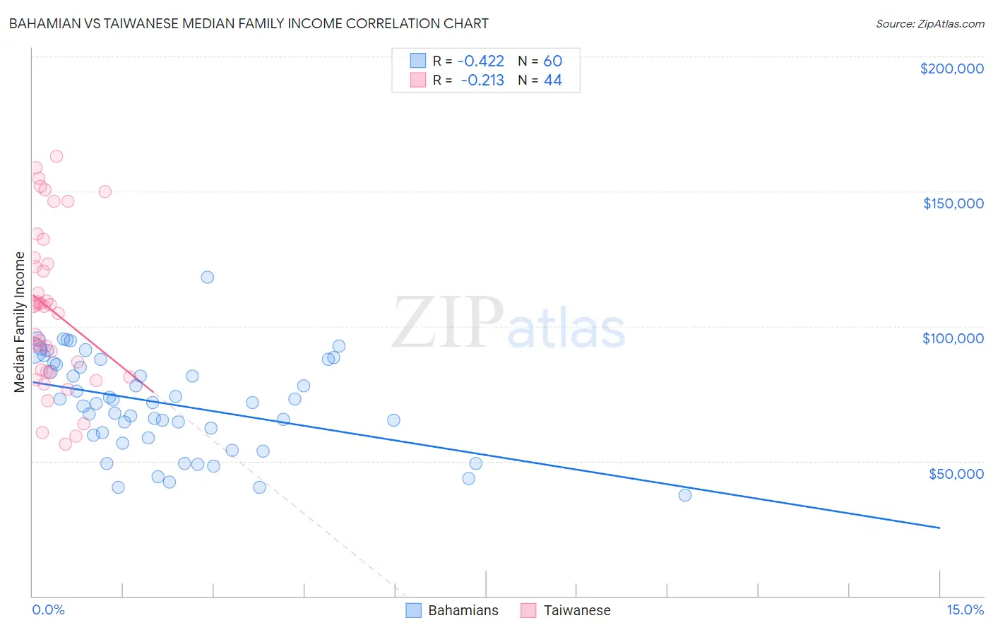 Bahamian vs Taiwanese Median Family Income