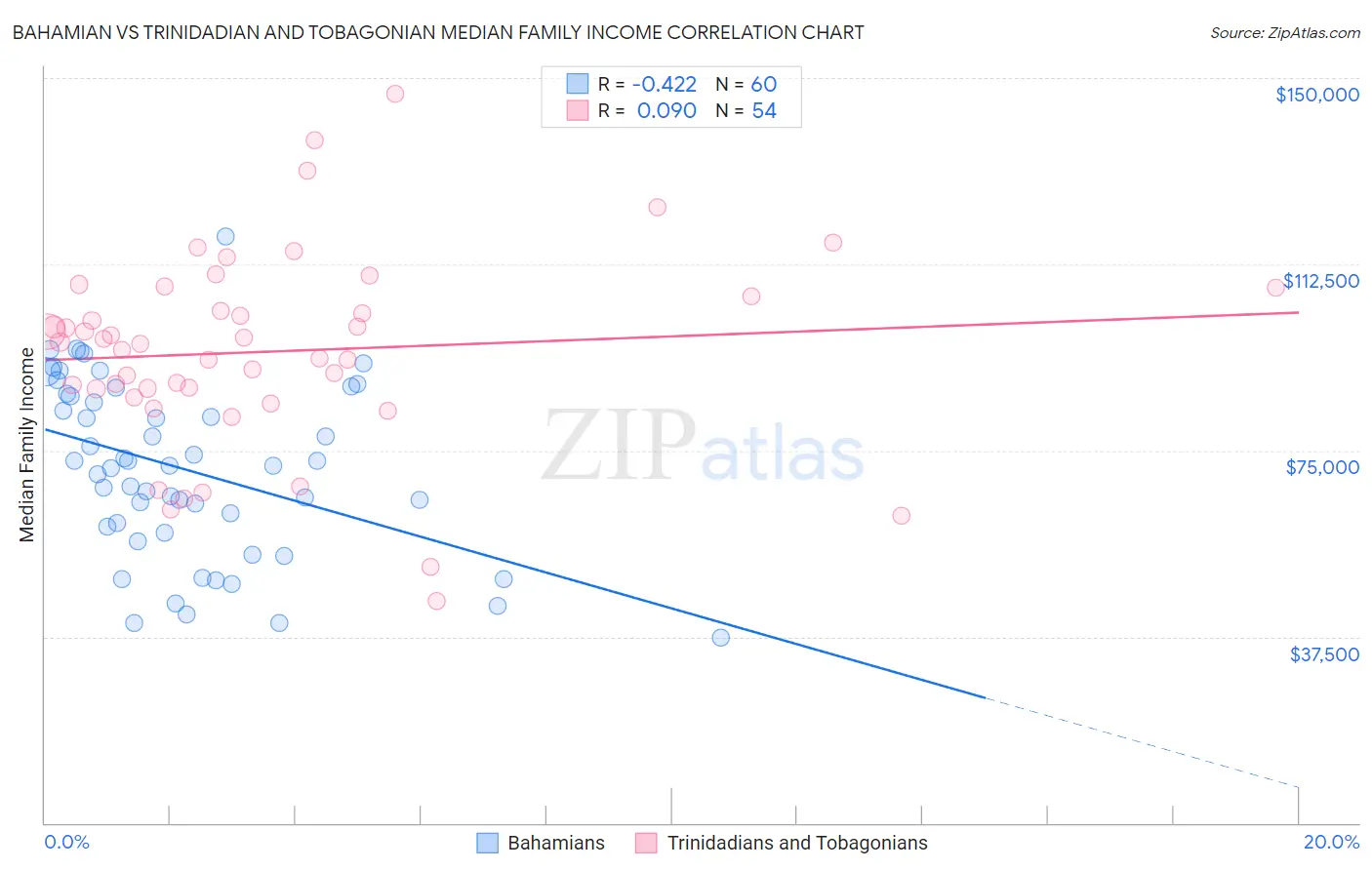 Bahamian vs Trinidadian and Tobagonian Median Family Income