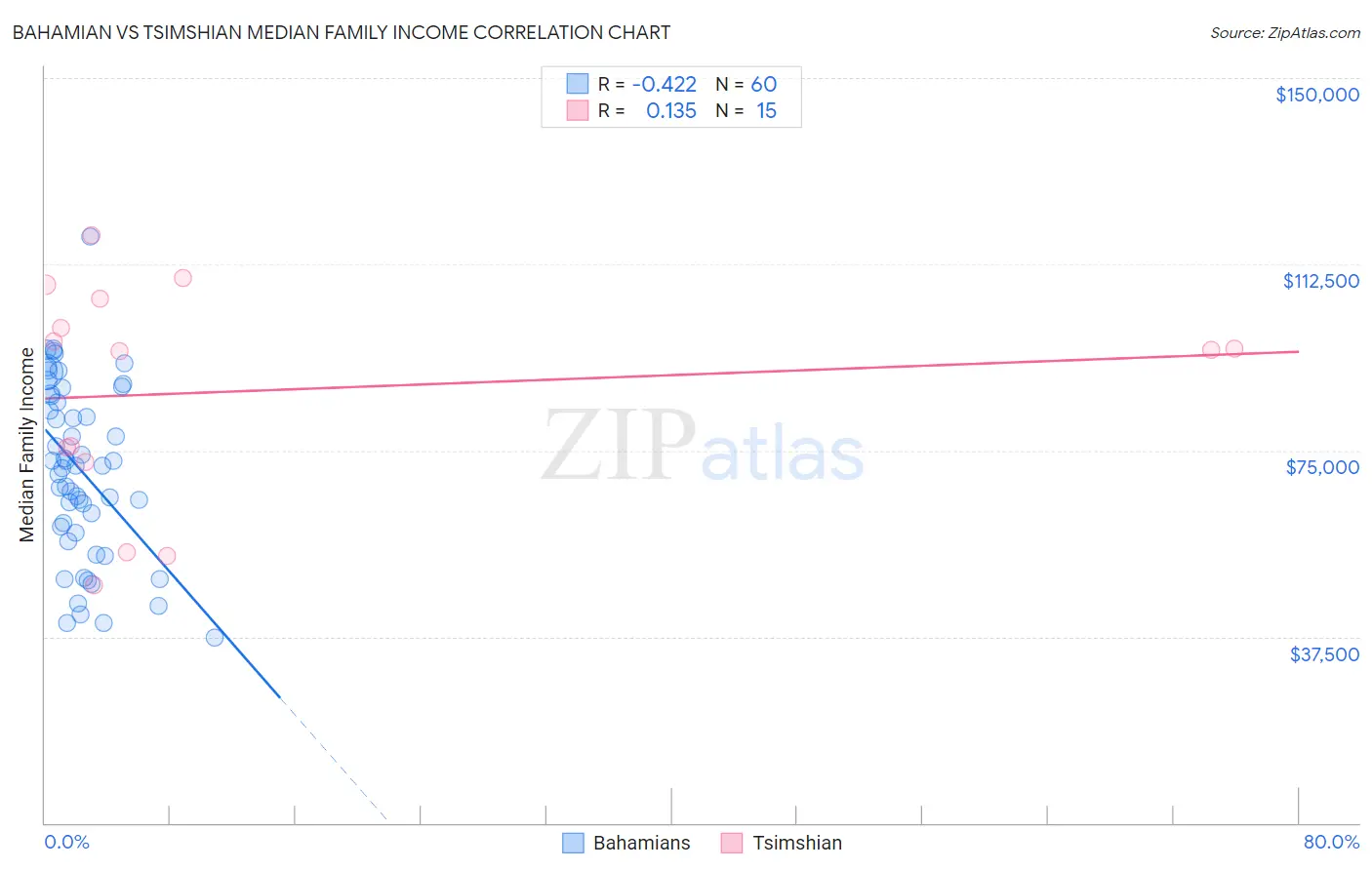 Bahamian vs Tsimshian Median Family Income