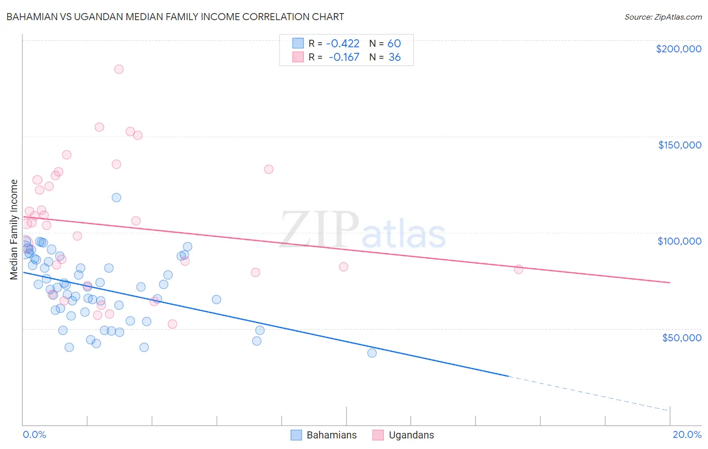 Bahamian vs Ugandan Median Family Income