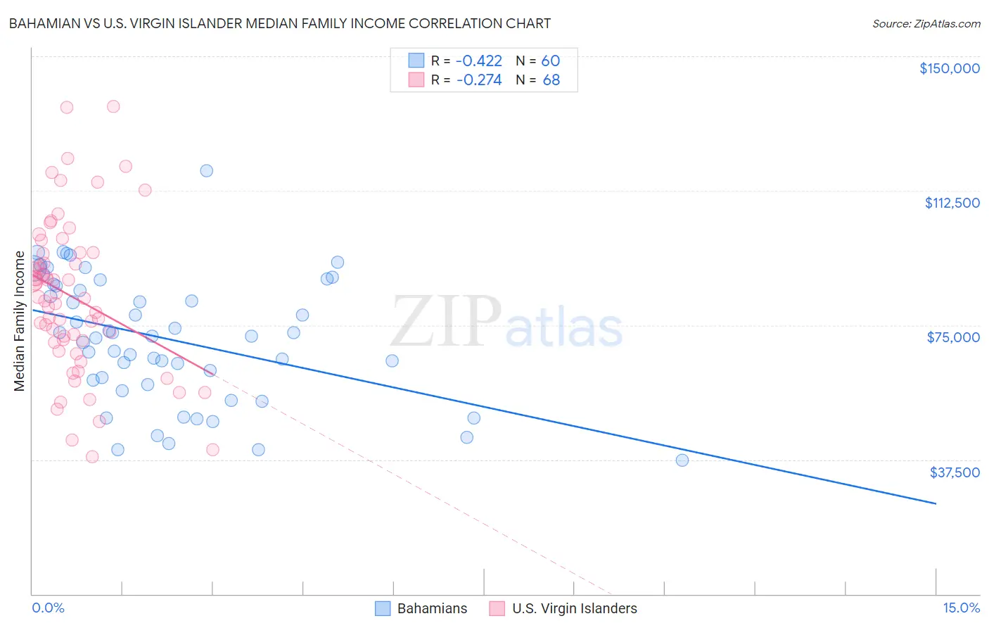 Bahamian vs U.S. Virgin Islander Median Family Income