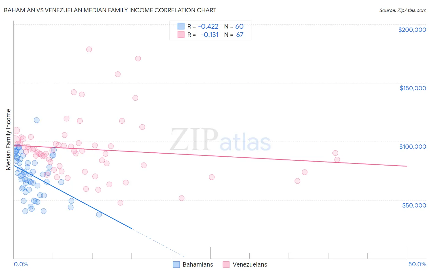 Bahamian vs Venezuelan Median Family Income