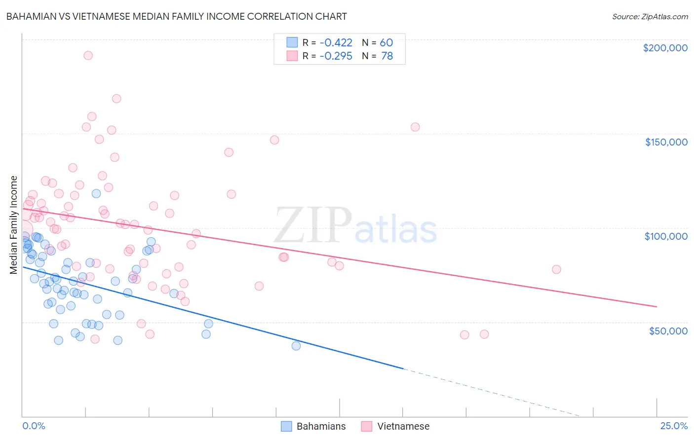 Bahamian vs Vietnamese Median Family Income