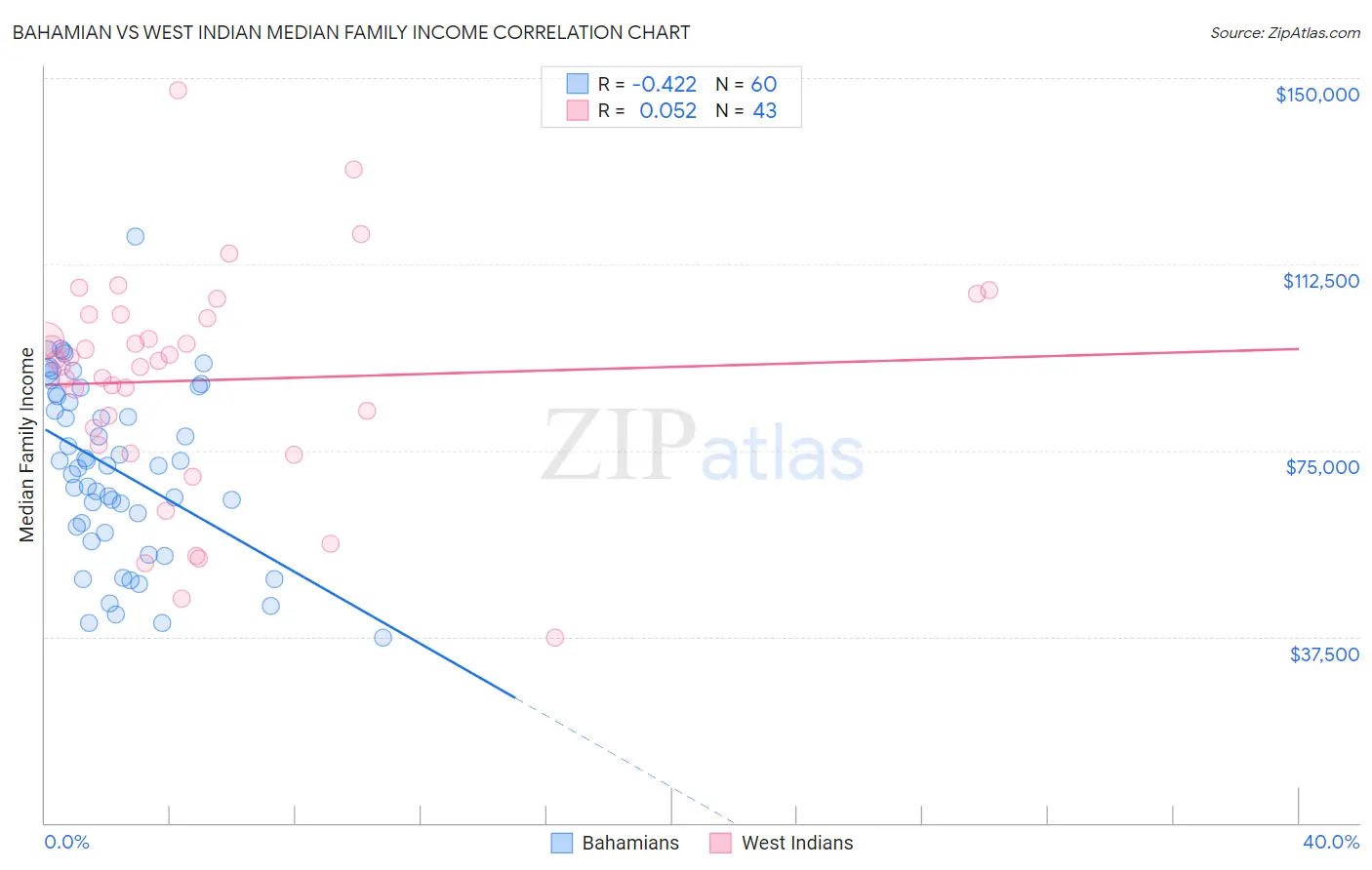 Bahamian vs West Indian Median Family Income