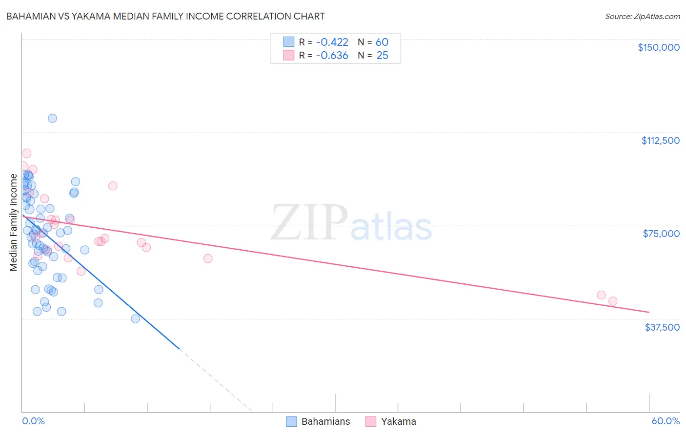 Bahamian vs Yakama Median Family Income