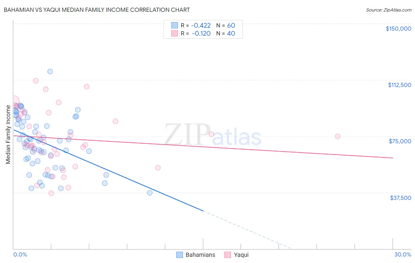 Bahamian vs Yaqui Median Family Income