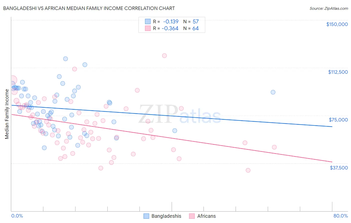 Bangladeshi vs African Median Family Income