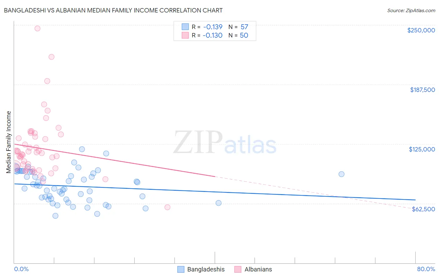 Bangladeshi vs Albanian Median Family Income