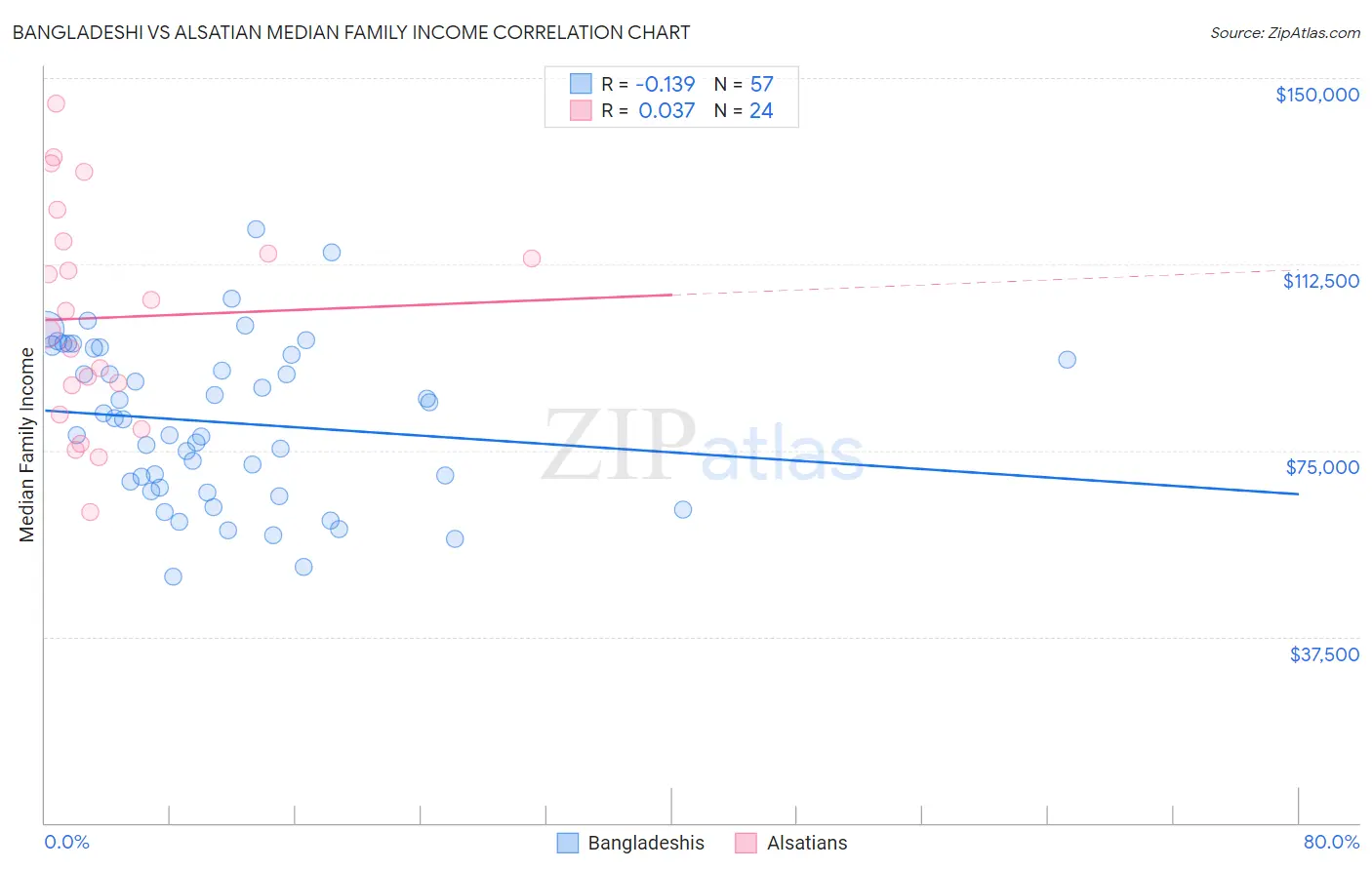 Bangladeshi vs Alsatian Median Family Income