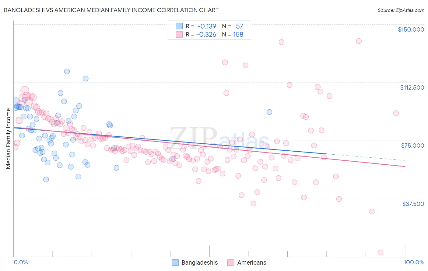Bangladeshi vs American Median Family Income