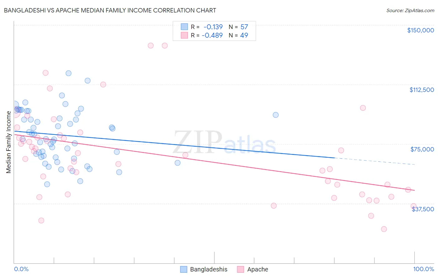 Bangladeshi vs Apache Median Family Income