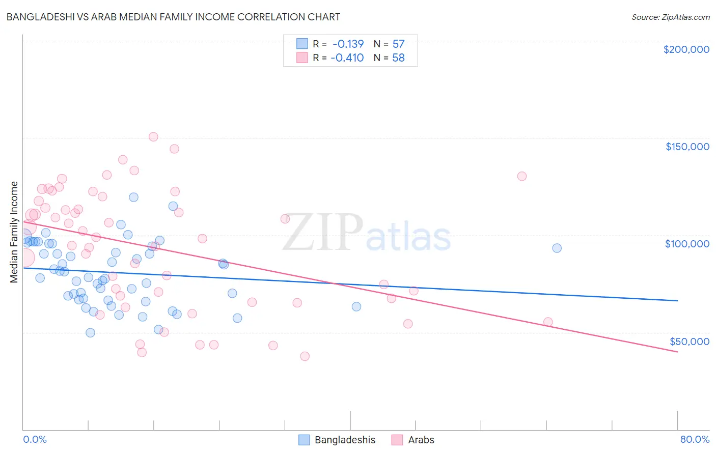 Bangladeshi vs Arab Median Family Income