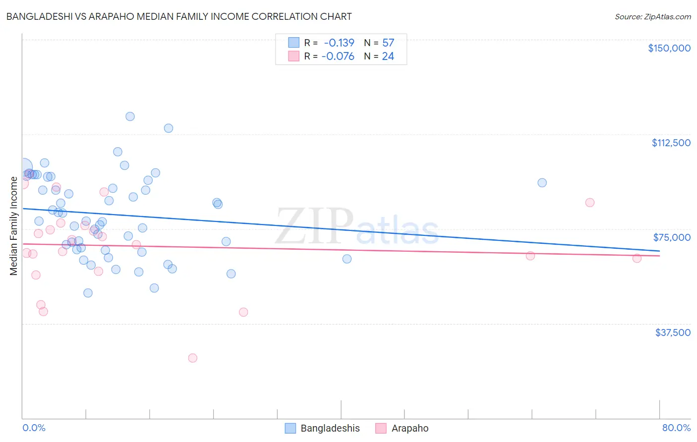 Bangladeshi vs Arapaho Median Family Income