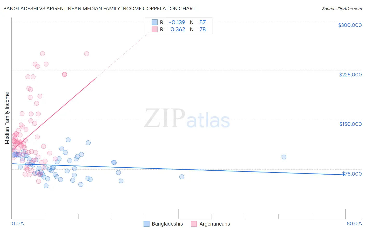 Bangladeshi vs Argentinean Median Family Income