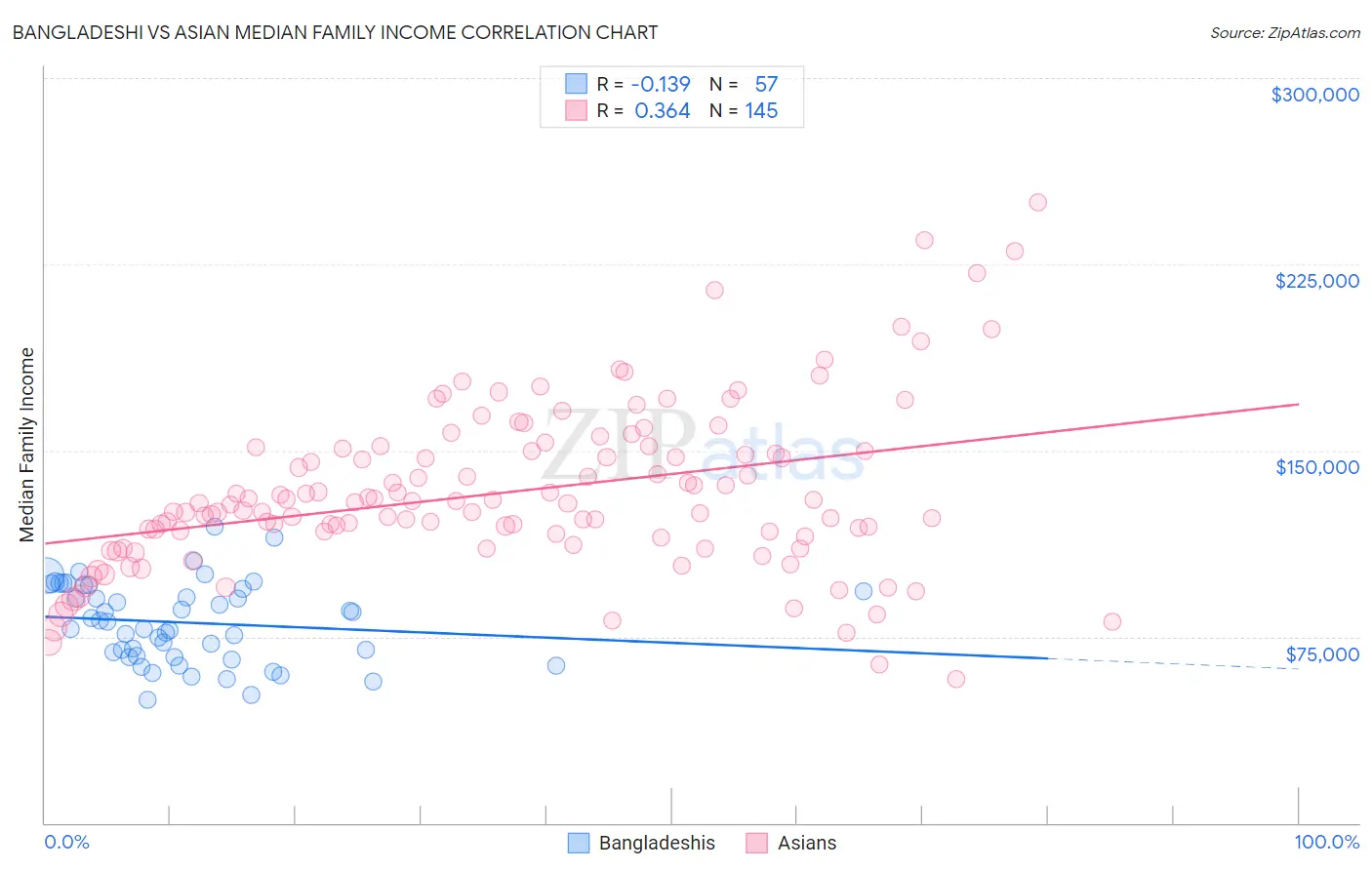 Bangladeshi vs Asian Median Family Income
