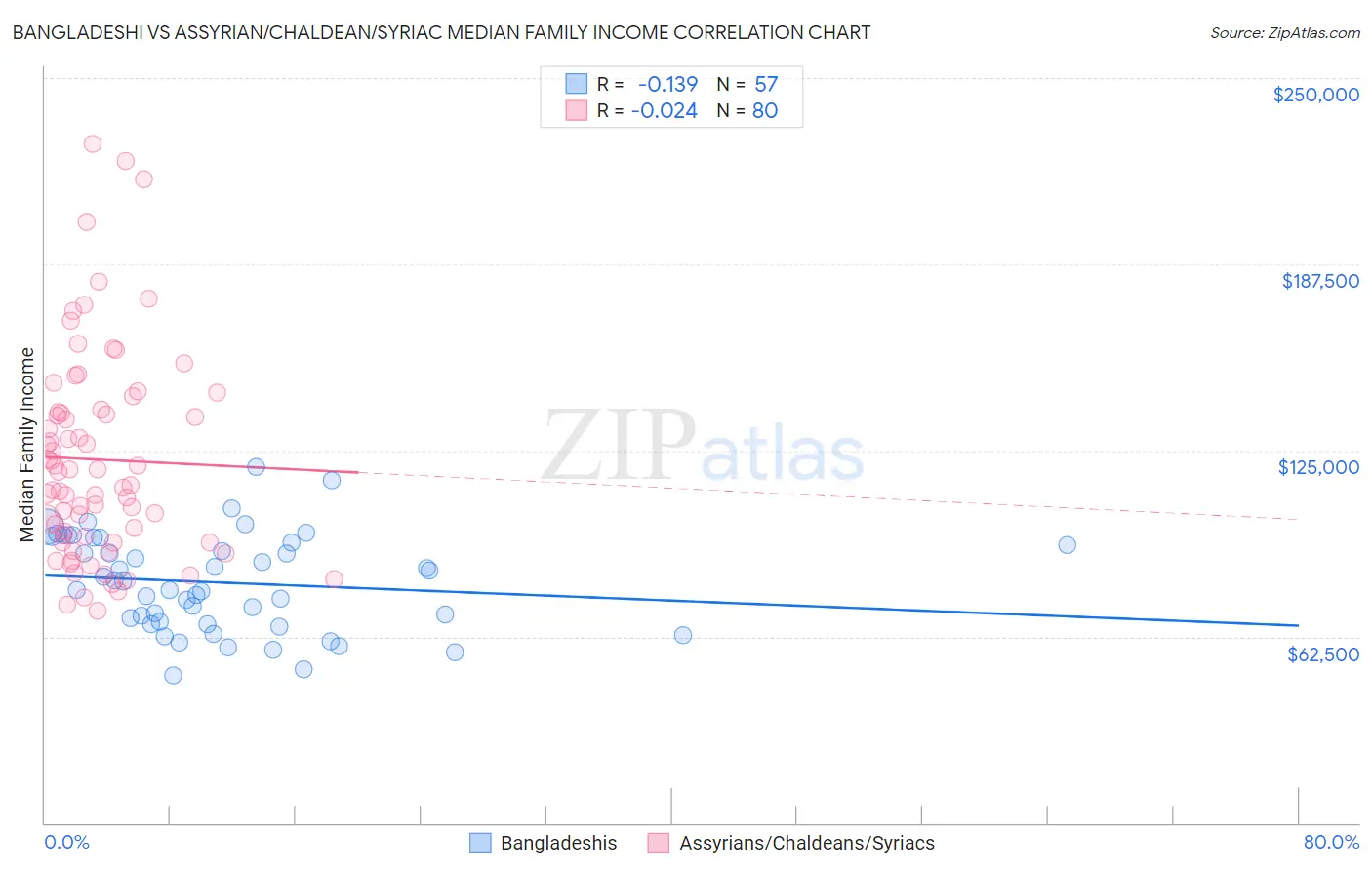 Bangladeshi vs Assyrian/Chaldean/Syriac Median Family Income