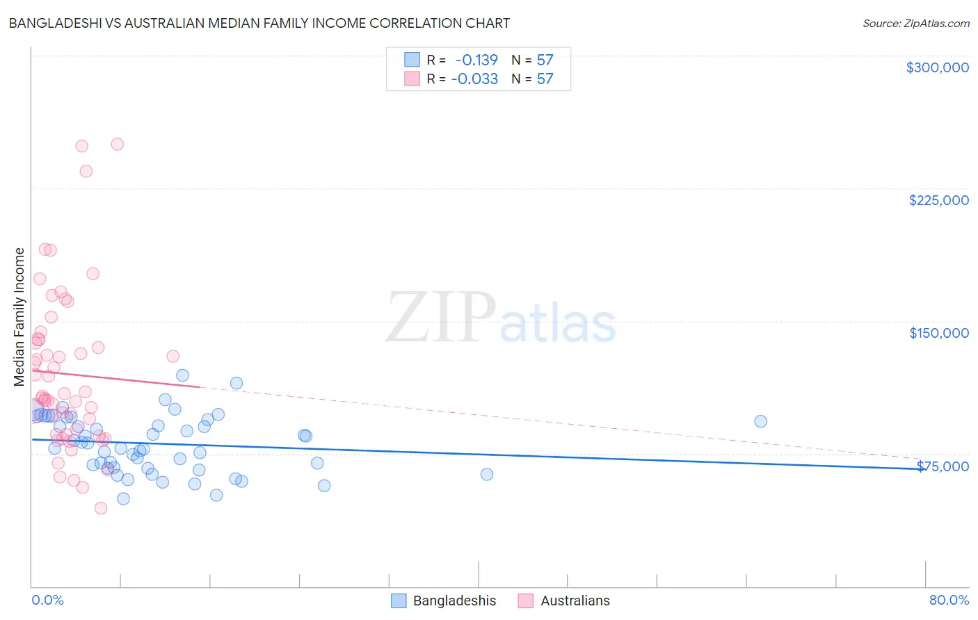 Bangladeshi vs Australian Median Family Income