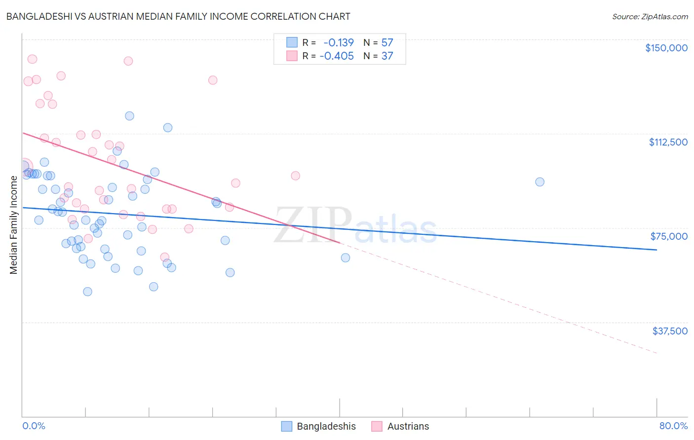 Bangladeshi vs Austrian Median Family Income