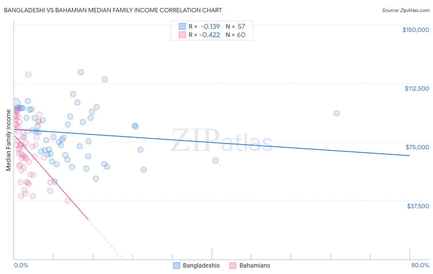 Bangladeshi vs Bahamian Median Family Income