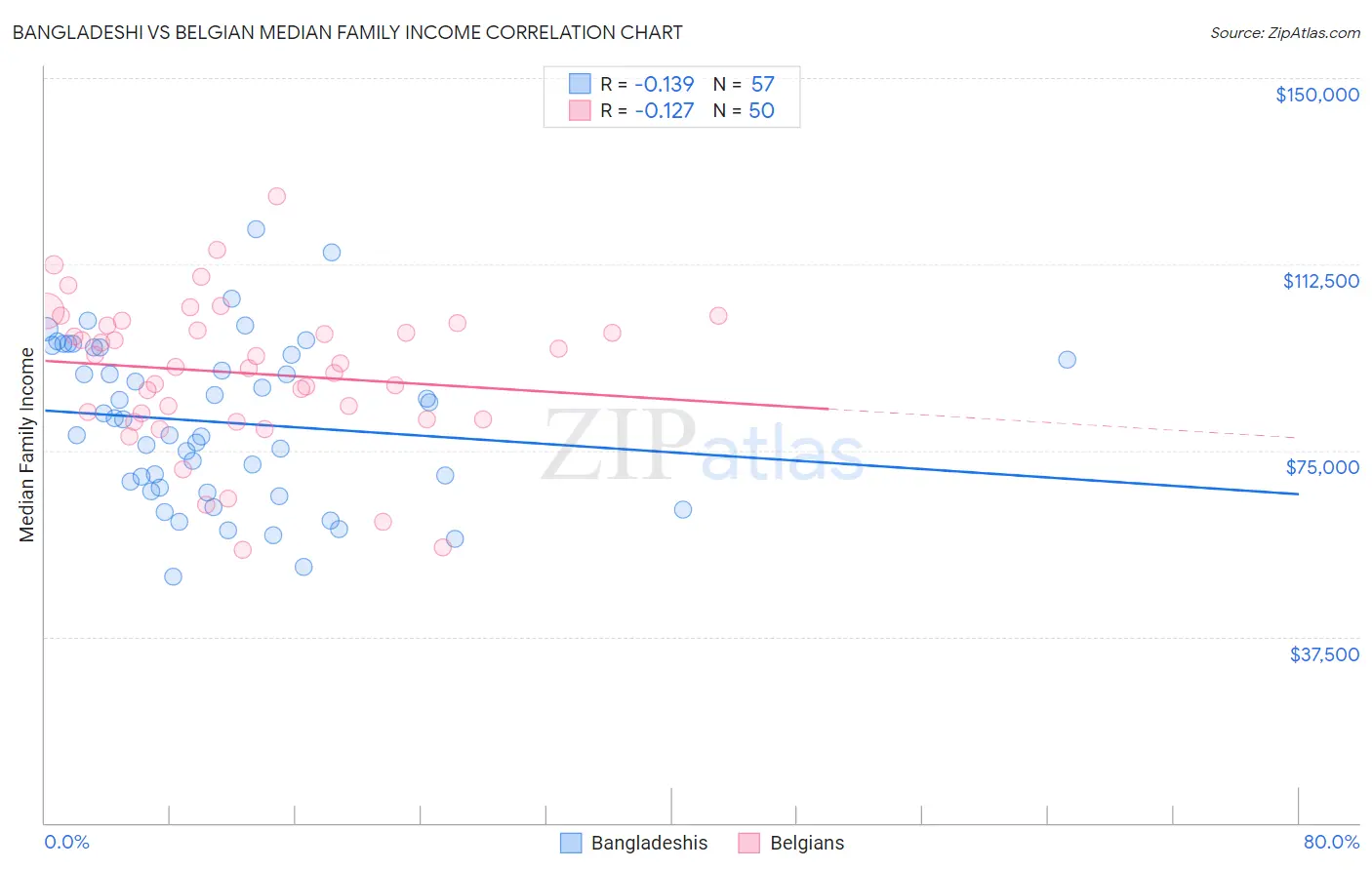 Bangladeshi vs Belgian Median Family Income