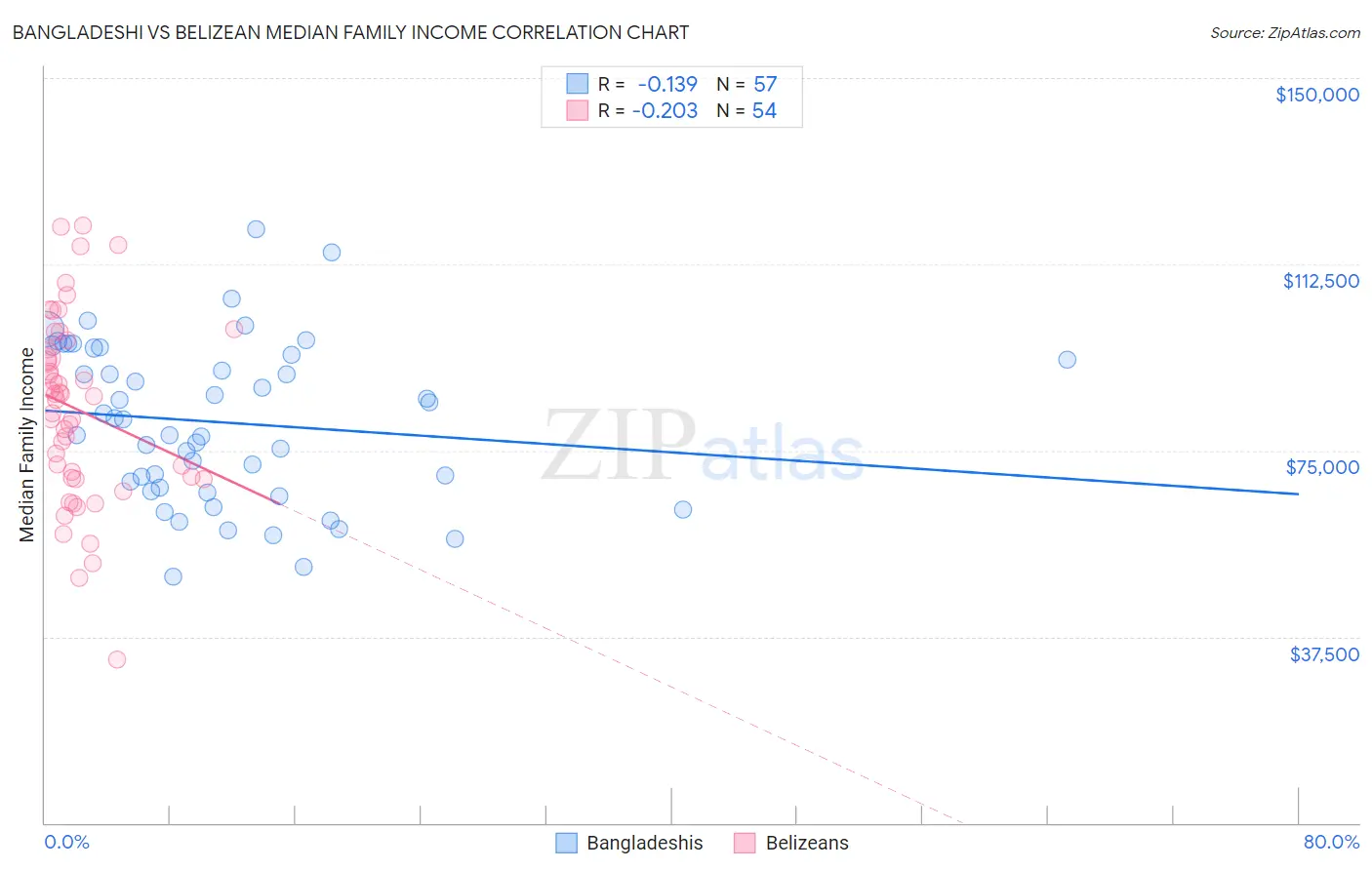 Bangladeshi vs Belizean Median Family Income