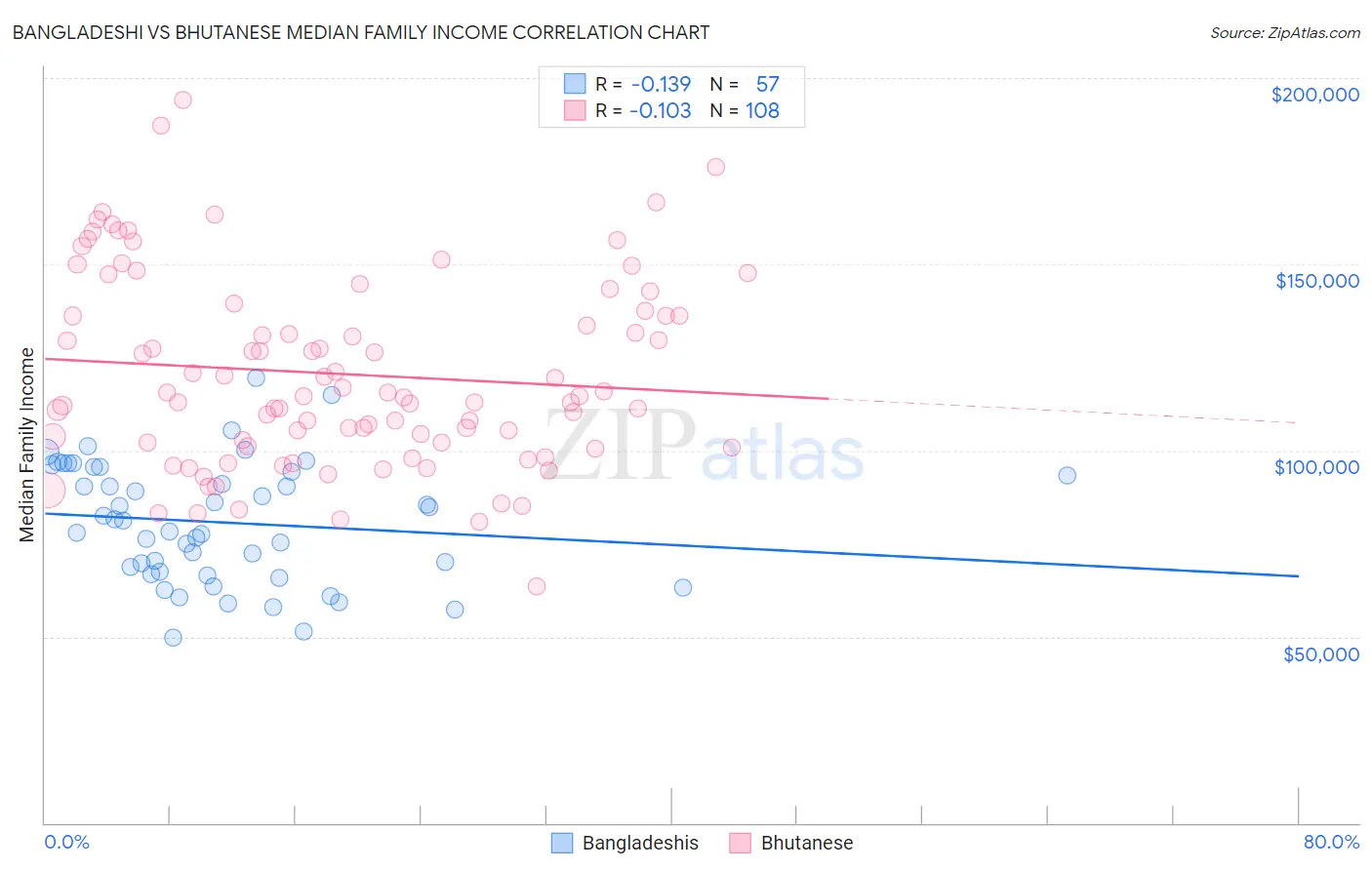 Bangladeshi vs Bhutanese Median Family Income