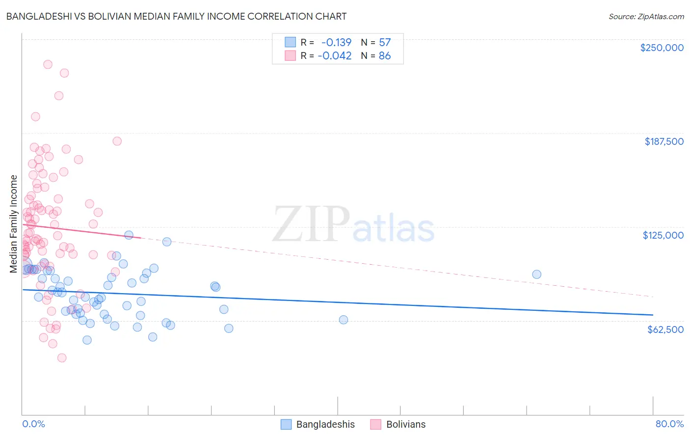 Bangladeshi vs Bolivian Median Family Income