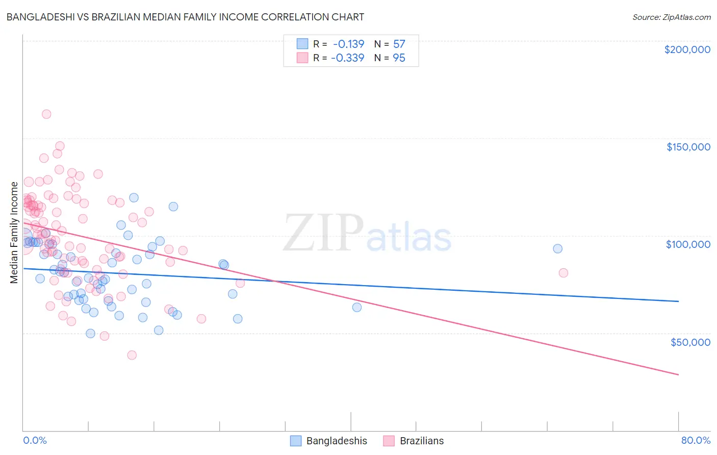 Bangladeshi vs Brazilian Median Family Income
