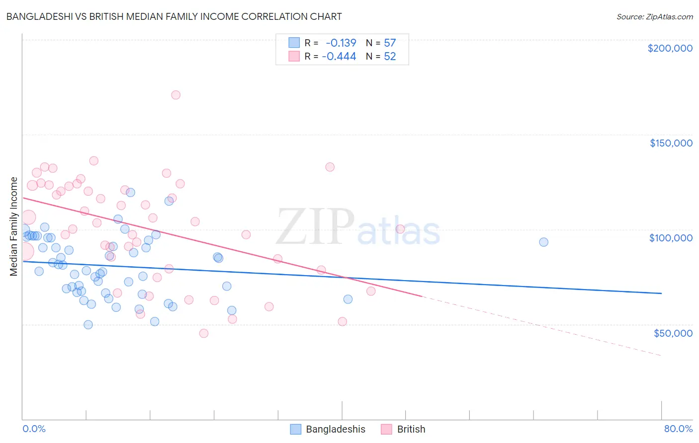 Bangladeshi vs British Median Family Income