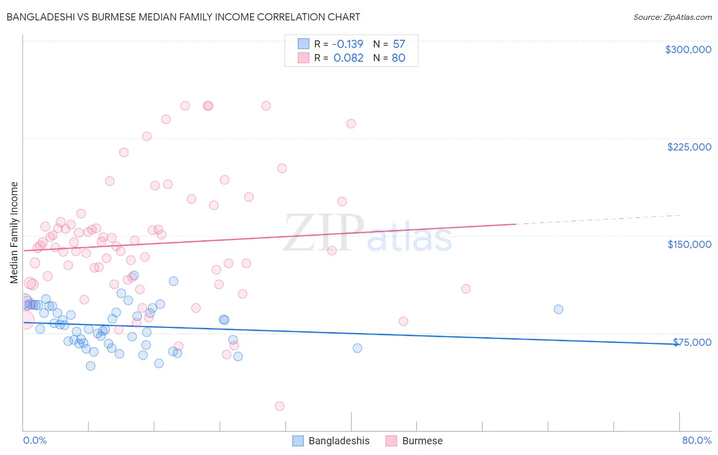 Bangladeshi vs Burmese Median Family Income