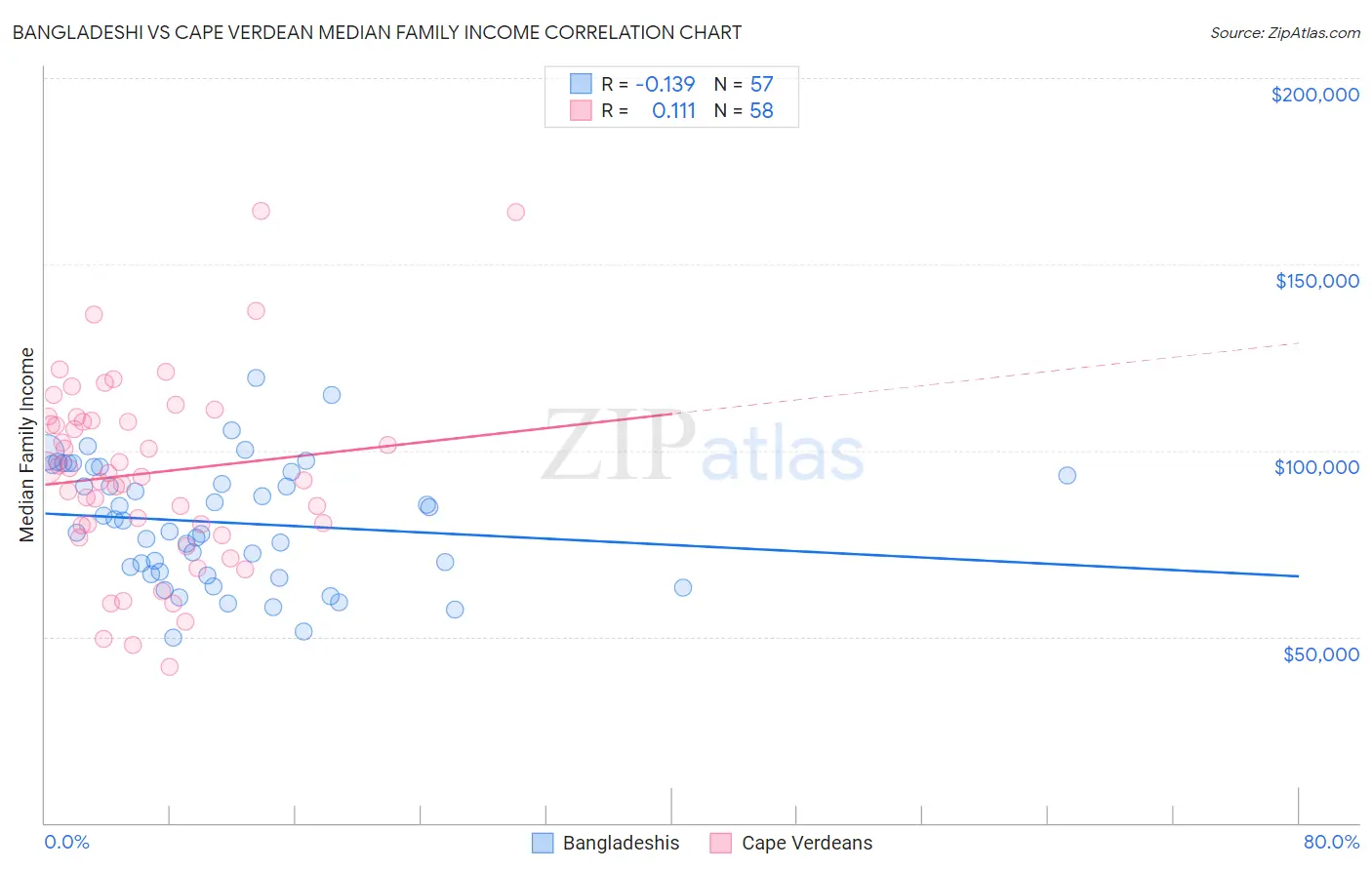 Bangladeshi vs Cape Verdean Median Family Income