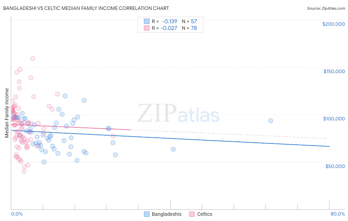 Bangladeshi vs Celtic Median Family Income
